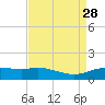 Cypremort Point tide chart for Saturday, August 28, 2021