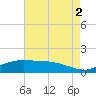 Cypremort Point tide chart for Monday, August 2, 2021