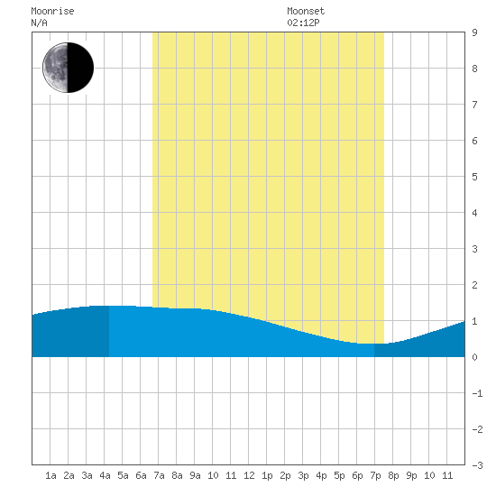 Cypremort Point tide chart for Monday, August 30, 2021