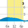 Cypremort Point tide chart for Tuesday, August 3, 2021