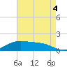 Cypremort Point tide chart for Wednesday, August 4, 2021