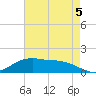 Cypremort Point tide chart for Thursday, August 5, 2021