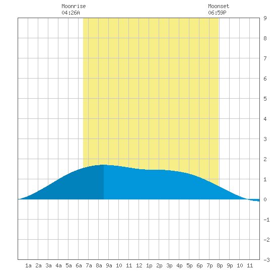 Cypremort Point tide chart for Friday, August 6, 2021