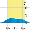 Cypremort Point tide chart for Saturday, August 7, 2021