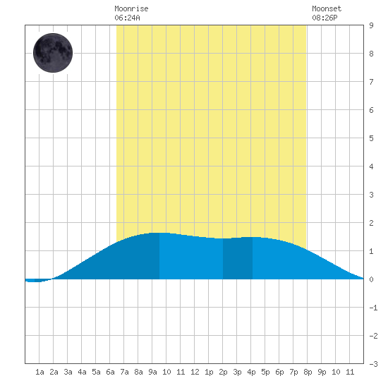 Cypremort Point tide chart for Sunday, August 8, 2021