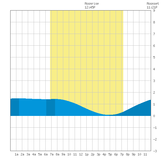 Cypremort Point tide chart for Sunday, September 12, 2021