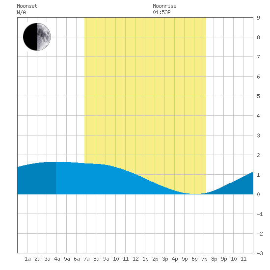 Cypremort Point tide chart for Monday, September 13, 2021