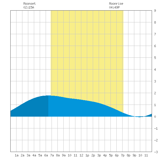 Cypremort Point tide chart for Thursday, September 16, 2021