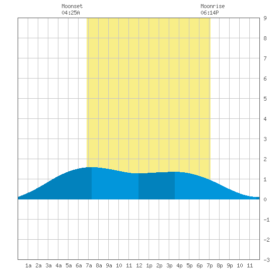 Cypremort Point tide chart for Saturday, September 18, 2021