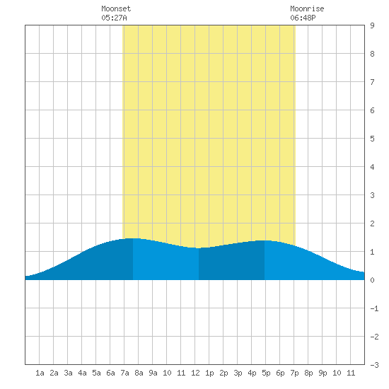 Cypremort Point tide chart for Sunday, September 19, 2021