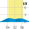 Cypremort Point tide chart for Sunday, September 19, 2021