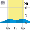 Cypremort Point tide chart for Monday, September 20, 2021