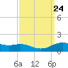 Cypremort Point tide chart for Friday, September 24, 2021