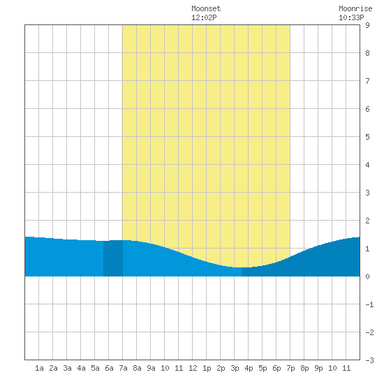 Cypremort Point tide chart for Sunday, September 26, 2021
