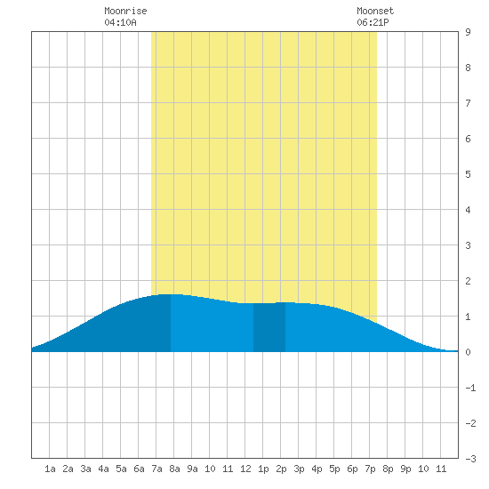 Cypremort Point tide chart for Saturday, September 4, 2021