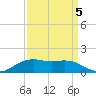 Cypremort Point tide chart for Sunday, September 5, 2021