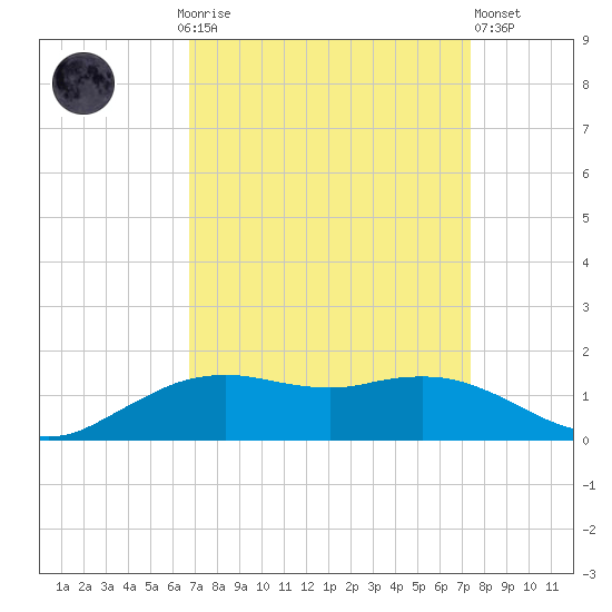 Cypremort Point tide chart for Monday, September 6, 2021