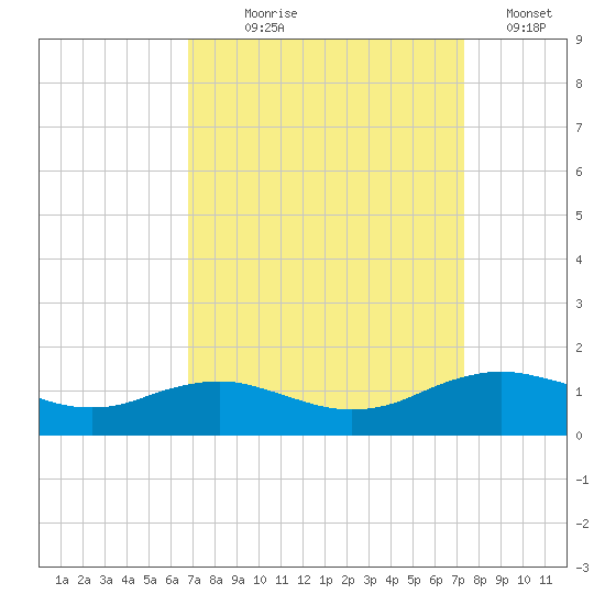 Cypremort Point tide chart for Thursday, September 9, 2021