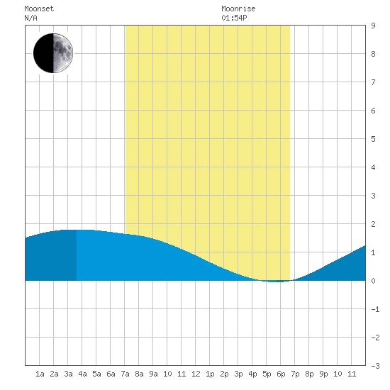 Cypremort Point tide chart for Tuesday, October 12, 2021