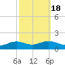 Cypremort Point tide chart for Monday, October 18, 2021