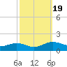 Cypremort Point tide chart for Tuesday, October 19, 2021