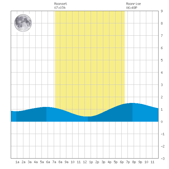 Cypremort Point tide chart for Wednesday, October 20, 2021