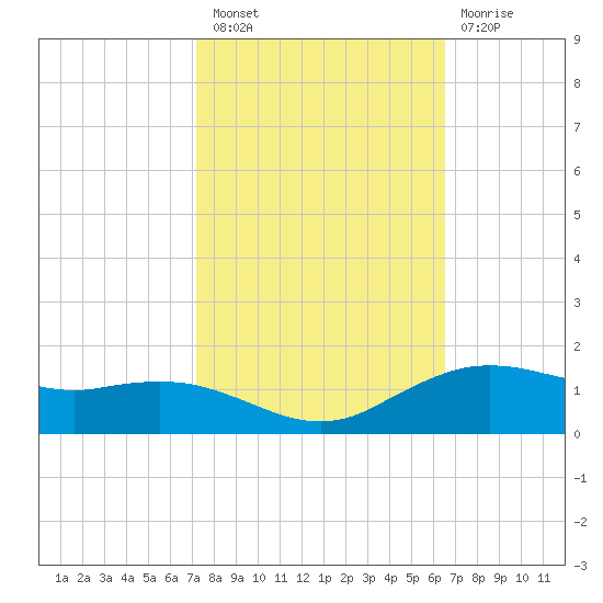 Cypremort Point tide chart for Thursday, October 21, 2021