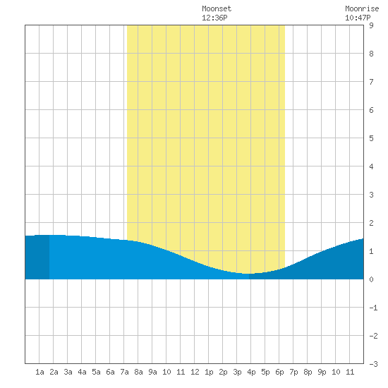 Cypremort Point tide chart for Tuesday, October 26, 2021
