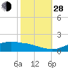 Cypremort Point tide chart for Thursday, October 28, 2021