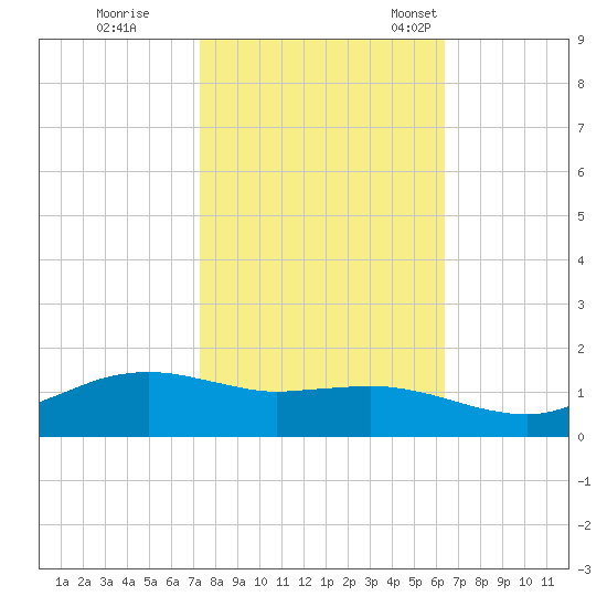 Cypremort Point tide chart for Sunday, October 31, 2021