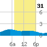 Cypremort Point tide chart for Sunday, October 31, 2021