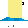Cypremort Point tide chart for Sunday, October 3, 2021