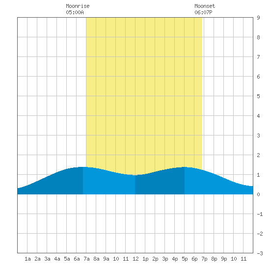 Cypremort Point tide chart for Monday, October 4, 2021