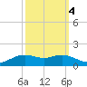 Cypremort Point tide chart for Monday, October 4, 2021