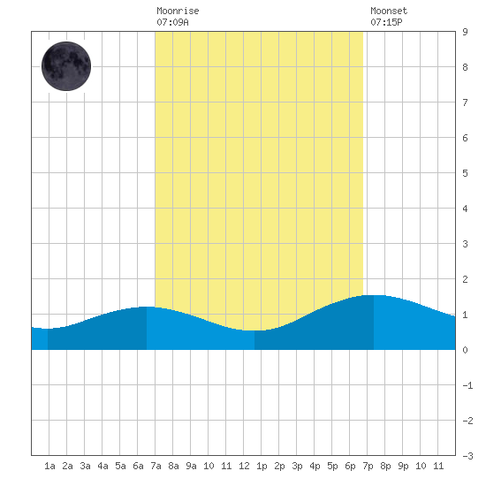 Cypremort Point tide chart for Wednesday, October 6, 2021