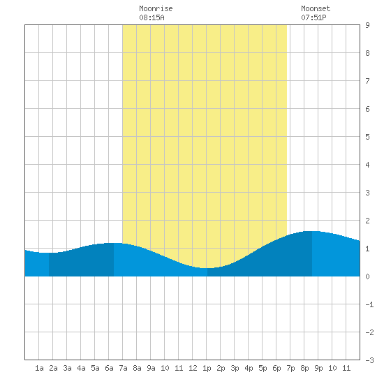Cypremort Point tide chart for Thursday, October 7, 2021
