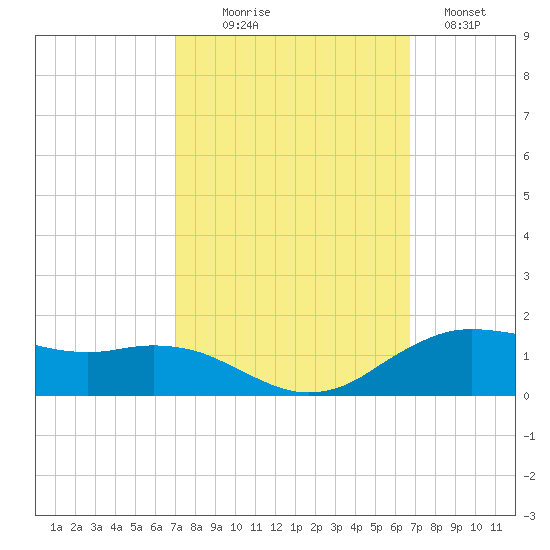 Cypremort Point tide chart for Friday, October 8, 2021