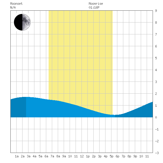 Cypremort Point tide chart for Thursday, November 11, 2021