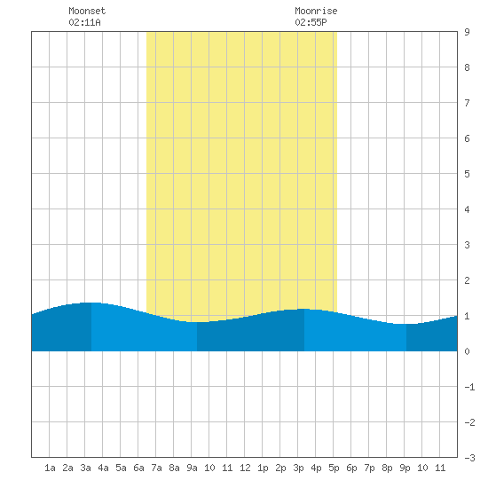 Cypremort Point tide chart for Sunday, November 14, 2021