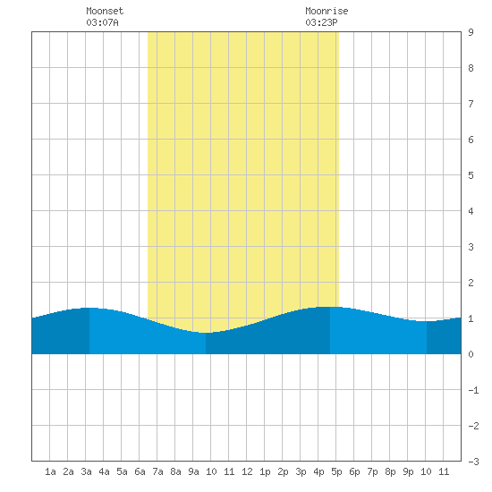 Cypremort Point tide chart for Monday, November 15, 2021