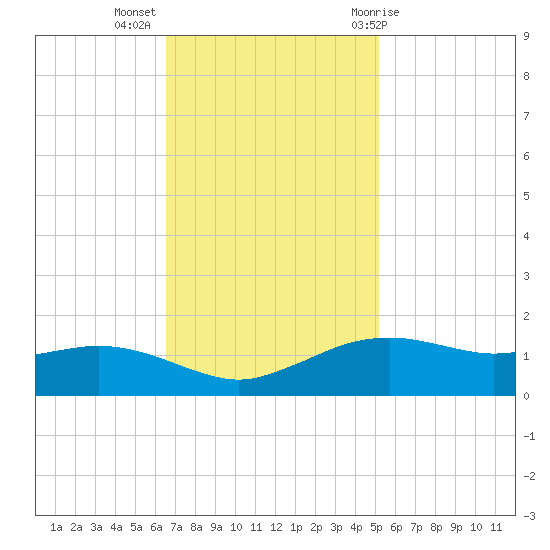 Cypremort Point tide chart for Tuesday, November 16, 2021