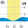 Cypremort Point tide chart for Friday, November 19, 2021