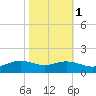 Cypremort Point tide chart for Monday, November 1, 2021