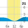 Cypremort Point tide chart for Sunday, November 21, 2021