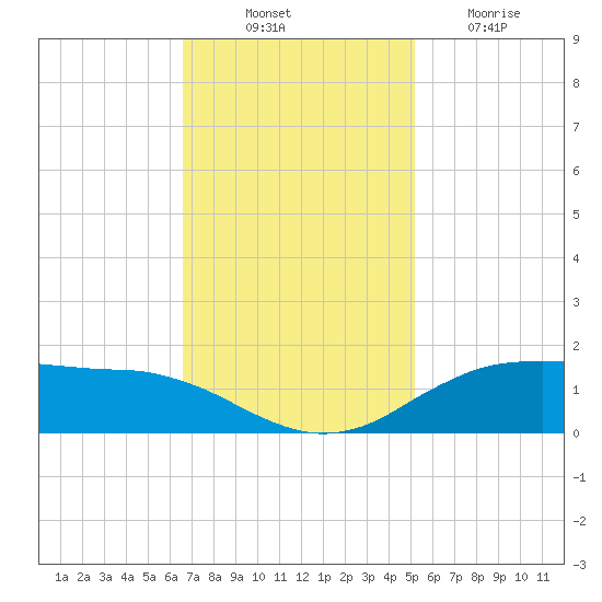 Cypremort Point tide chart for Monday, November 22, 2021
