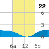 Cypremort Point tide chart for Monday, November 22, 2021
