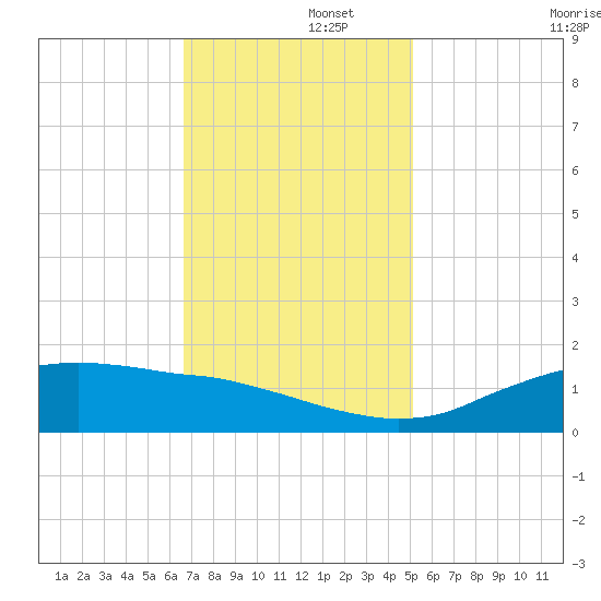 Cypremort Point tide chart for Friday, November 26, 2021