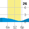 Cypremort Point tide chart for Friday, November 26, 2021