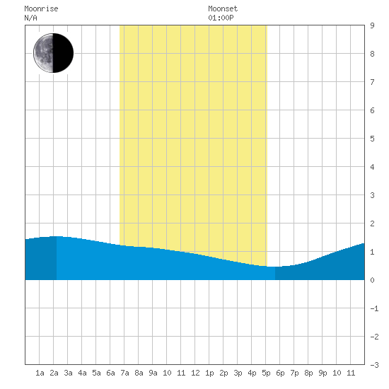 Cypremort Point tide chart for Saturday, November 27, 2021