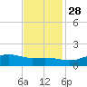 Cypremort Point tide chart for Sunday, November 28, 2021